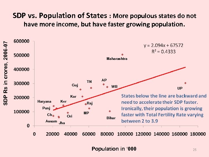 SDP vs. Population of States : More populous states do not SDP Rs in