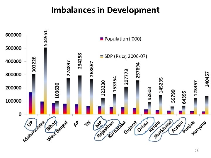 Imbalances in Development 26 