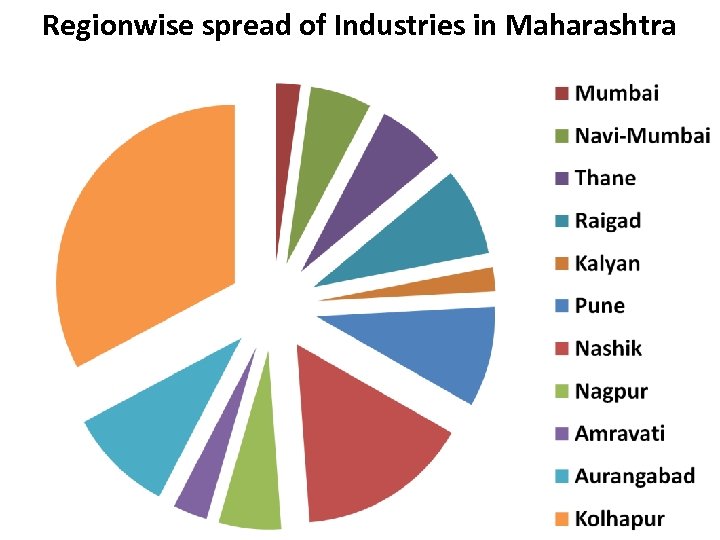 Regionwise spread of Industries in Maharashtra 