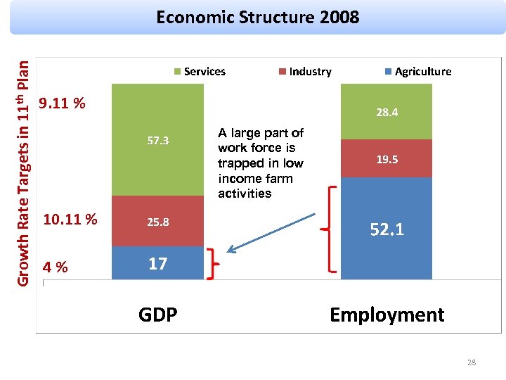 Growth Rate Targets in 11 th Plan Economic Structure 2008 9. 11 % A