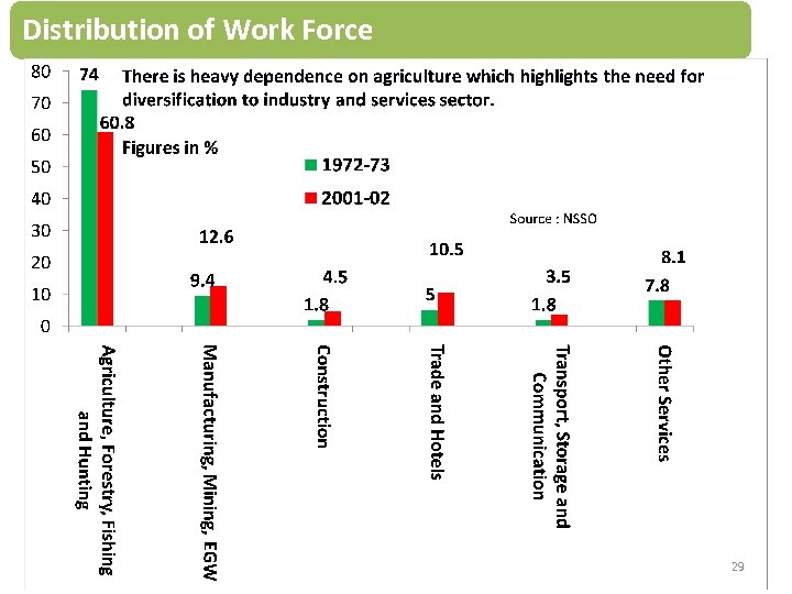 Distribution of Work Force 29 