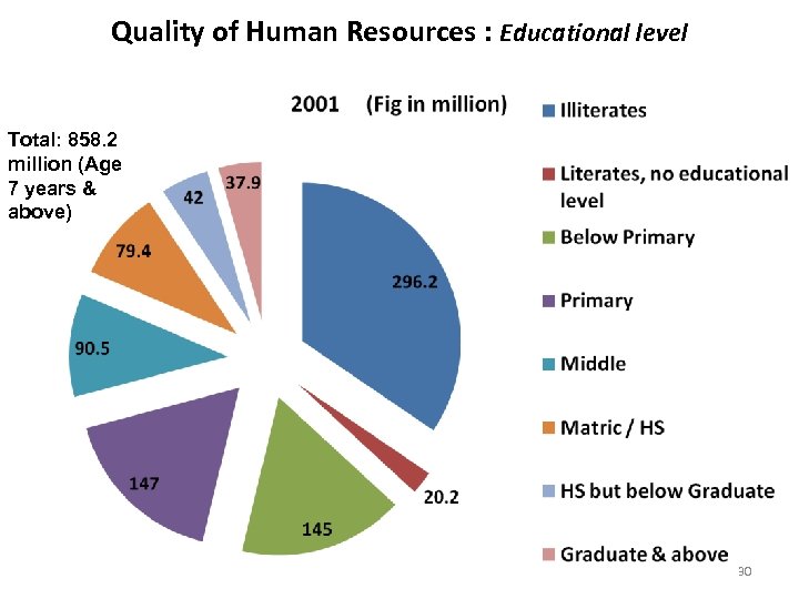 Quality of Human Resources : Educational level Total: 858. 2 million (Age 7 years