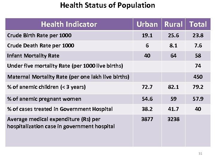 Health Status of Population Health Indicator Urban Rural Total Crude Birth Rate per 1000