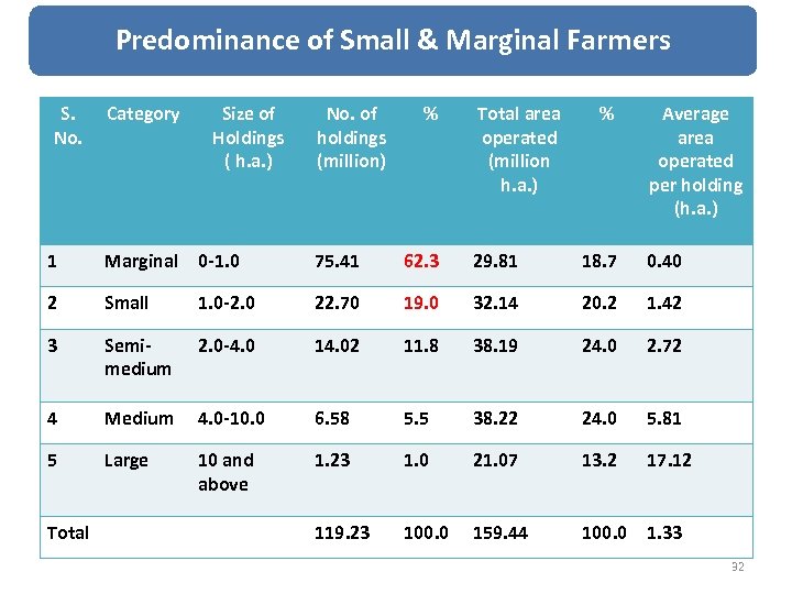 Predominance of Small & Marginal Farmers S. No. Category Size of Holdings ( h.