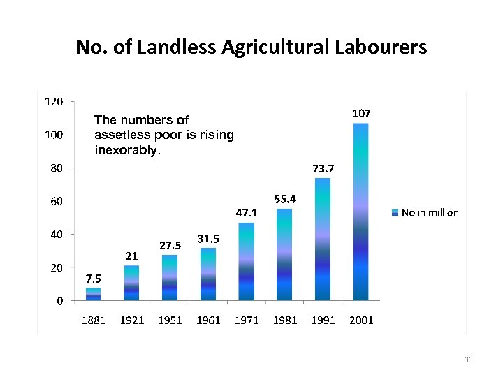 No. of Landless Agricultural Labourers The numbers of assetless poor is rising inexorably. 33