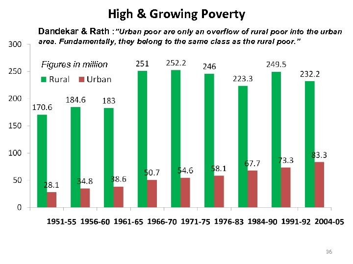 High & Growing Poverty Dandekar & Rath : ”Urban poor are only an overflow