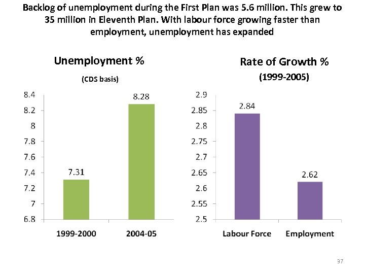 Backlog of unemployment during the First Plan was 5. 6 million. This grew to