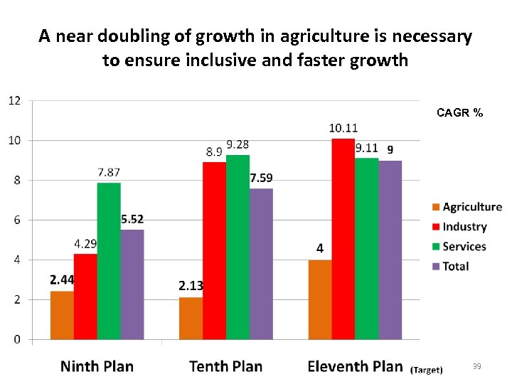 A near doubling of growth in agriculture is necessary to ensure inclusive and faster