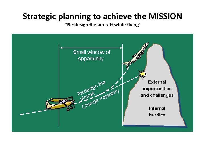 Strategic planning to achieve the MISSION “Re-design the aircraft while flying" Small window of