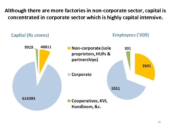 Although there are more factories in non-corporate sector, capital is concentrated in corporate sector