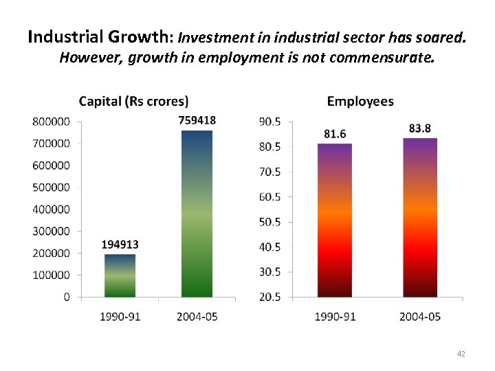 Industrial Growth: Investment in industrial sector has soared. However, growth in employment is not