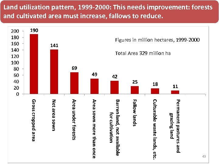 Land utilization pattern, 1999 -2000: This needs improvement: forests and cultivated area must increase,