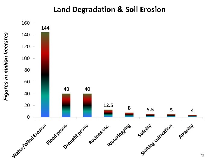 Figures in million hectares Land Degradation & Soil Erosion 45 