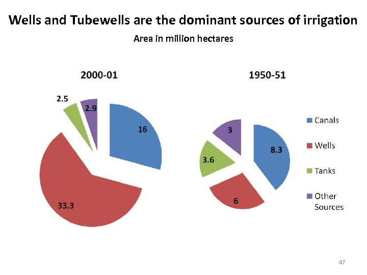 Wells and Tubewells are the dominant sources of irrigation Area in million hectares 47