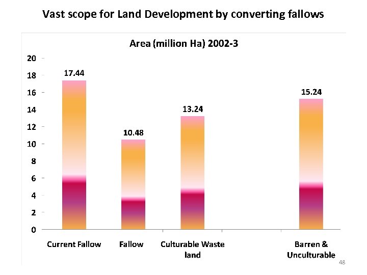 Vast scope for Land Development by converting fallows 48 