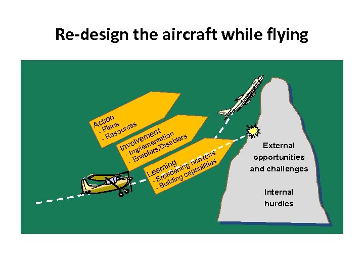 Re-design the aircraft while flying tion s Ac n es Pla sourc - e