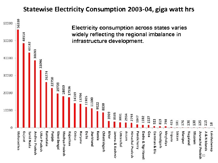 Statewise Electricity Consumption 2003 -04, giga watt hrs Electricity consumption across states varies widely