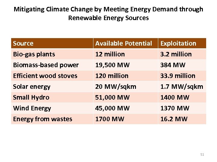 Mitigating Climate Change by Meeting Energy Demand through Renewable Energy Sources Source Bio-gas plants