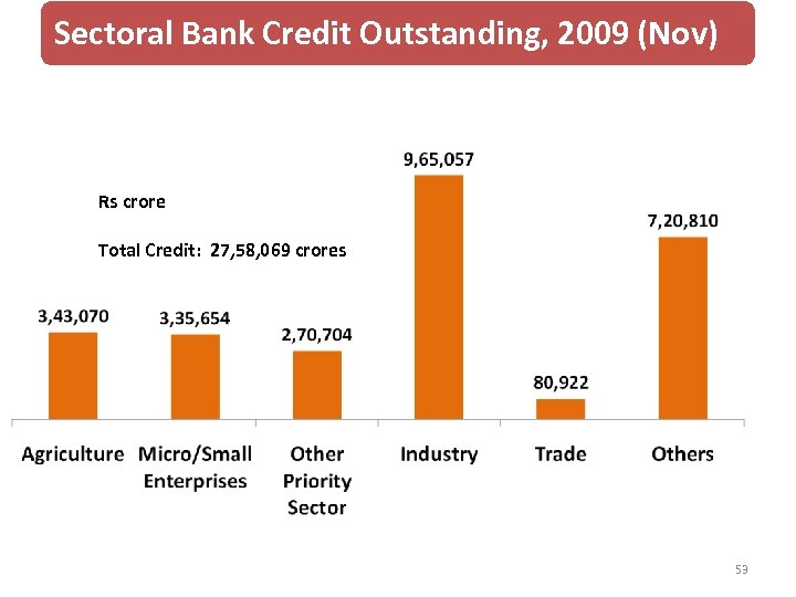 Sectoral Bank Credit Outstanding, 2009 (Nov) Rs crore Total Credit: 27, 58, 069 crores