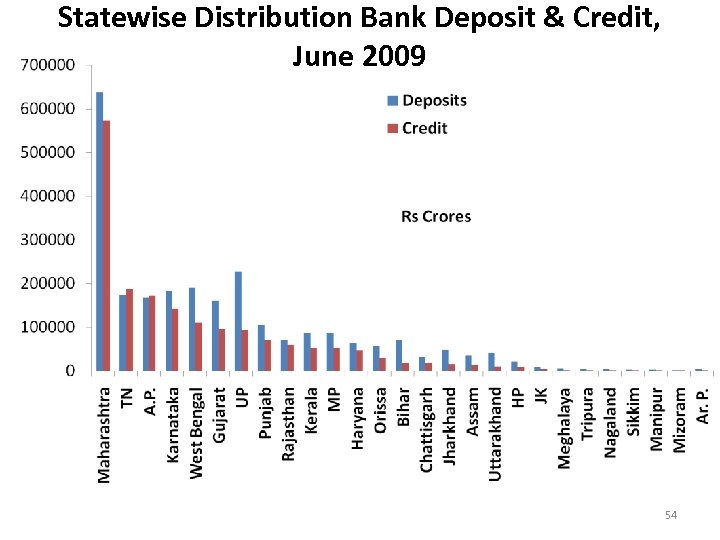 Statewise Distribution Bank Deposit & Credit, June 2009 54 