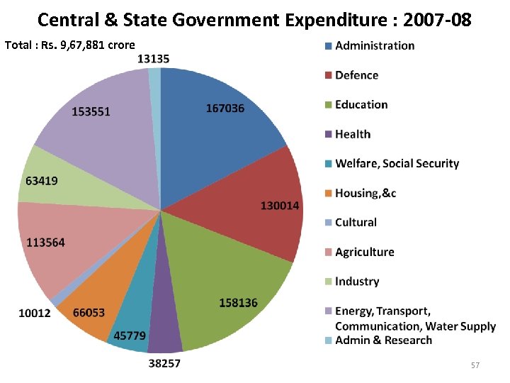 Central & State Government Expenditure : 2007 -08 Total : Rs. 9, 67, 881