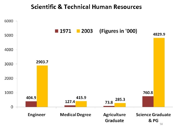 Scientific & Technical Human Resources 58 