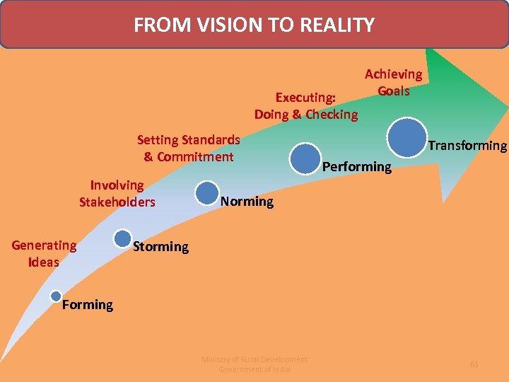 FROM VISION TO REALITY Executing: Doing & Checking Setting Standards & Commitment Involving Stakeholders