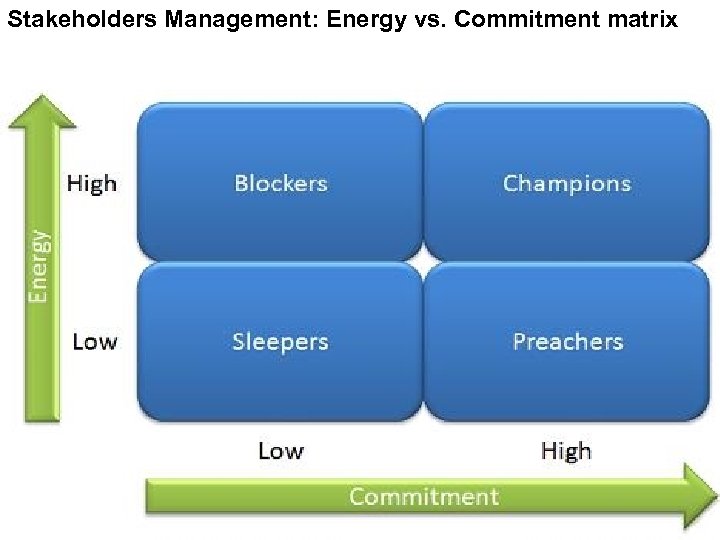 Stakeholders Management: Energy vs. Commitment matrix 