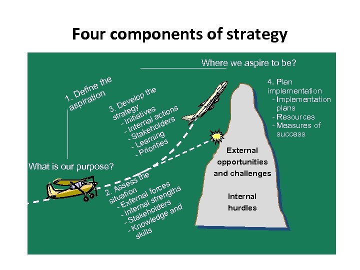 Four components of strategy Where we aspire to be? the e efin ion the