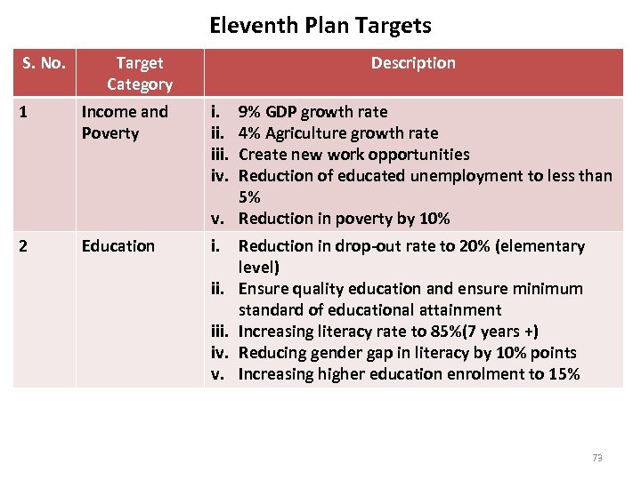 Eleventh Plan Targets S. No. Target Category Description 1 Income and Poverty i. iii.