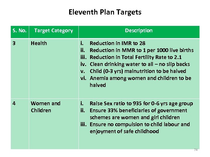 Eleventh Plan Targets S. No. Target Category Description 3 Health i. iii. iv. v.