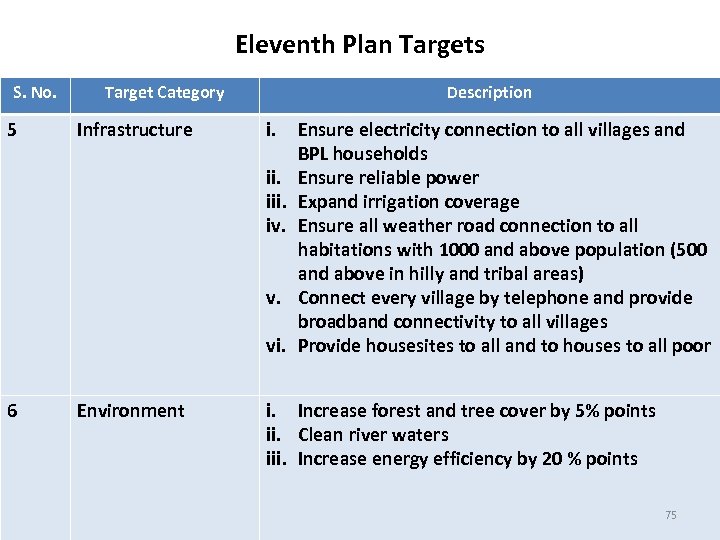 Eleventh Plan Targets S. No. 5 Target Category Infrastructure Description i. iii. iv. v.