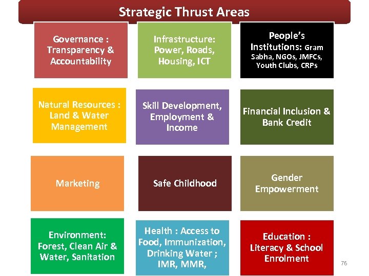 Strategic Thrust Areas People’s Institutions: Gram Governance : Transparency & Accountability Infrastructure: Power, Roads,