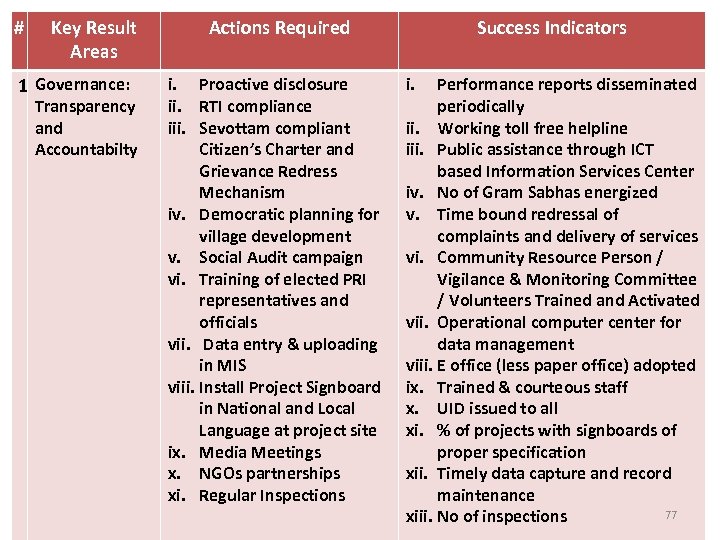 # Key Result Areas 1 Governance: Transparency and Accountabilty Actions Required i. Proactive disclosure