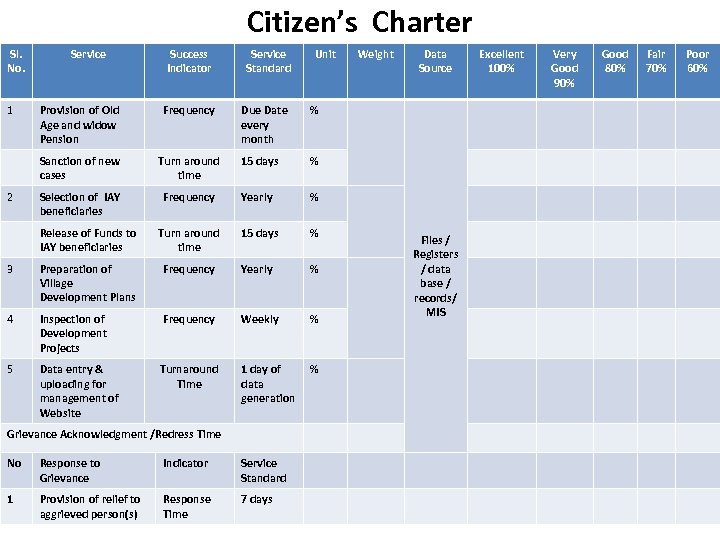 Citizen’s Charter Sl. No. Success Indicator Service Standard Provision of Old Age and widow