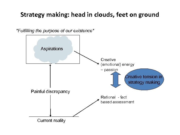 Strategy making: head in clouds, feet on ground "Fulfilling the purpose of our existence"