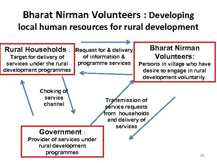 Bharat Nirman Volunteers : Developing local human resources for rural development Rural Households :