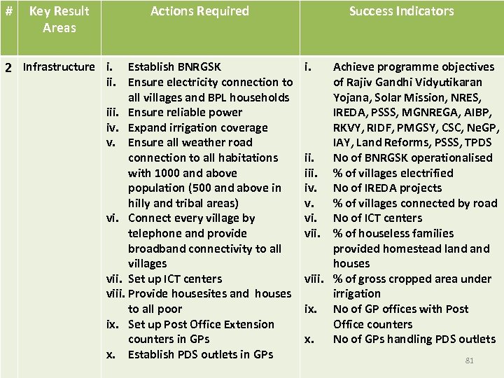 # Key Result Areas Actions Required 2 Infrastructure i. Establish BNRGSK ii. Ensure electricity