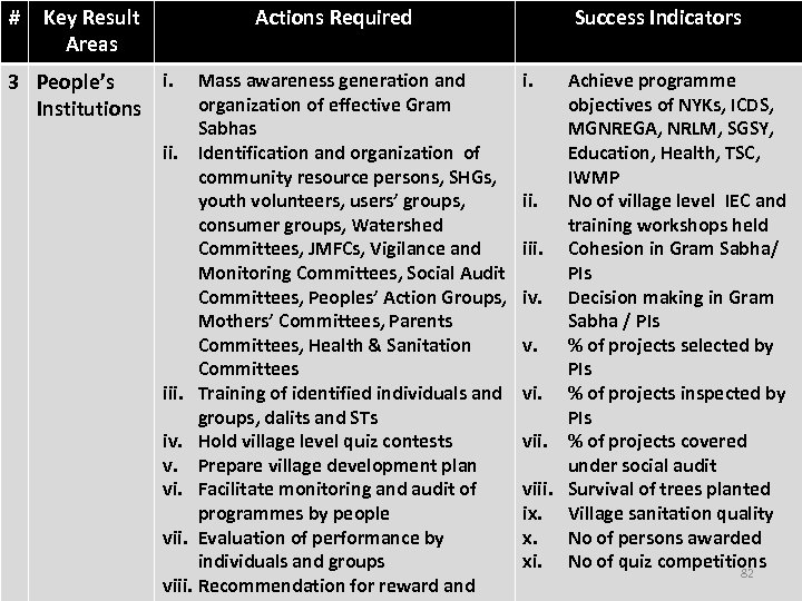 # Key Result Areas Actions Required i. 3 People’s Institutions Mass awareness generation and