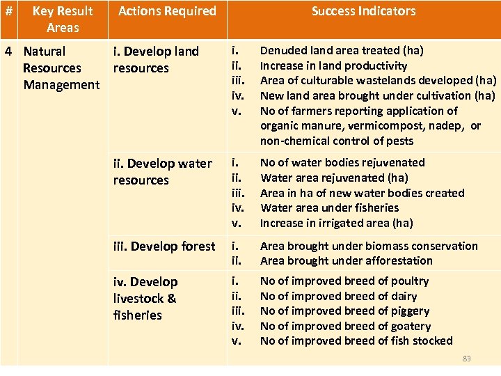 # Key Result Areas Actions Required Success Indicators i. iii. iv. v. Denuded land