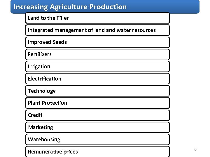 Increasing Agriculture Production Land to the Tiller Integrated management of land water resources Improved