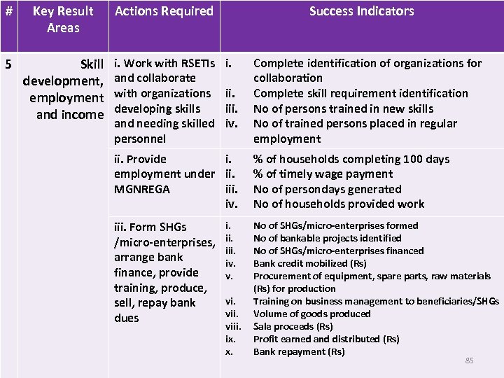 # Key Result Areas Actions Required 5 Skill development, employment and income i. Work