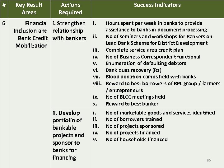 # 6 Key Result Areas Actions Required Financial i. Strengthen Inclusion and relationship Bank