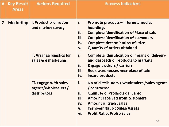 # Key Result Areas Actions Required 7 Marketing i. Product promotion and market survey