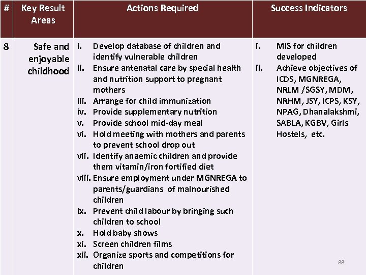 # 8 Key Result Areas Actions Required Safe and i. Develop database of children