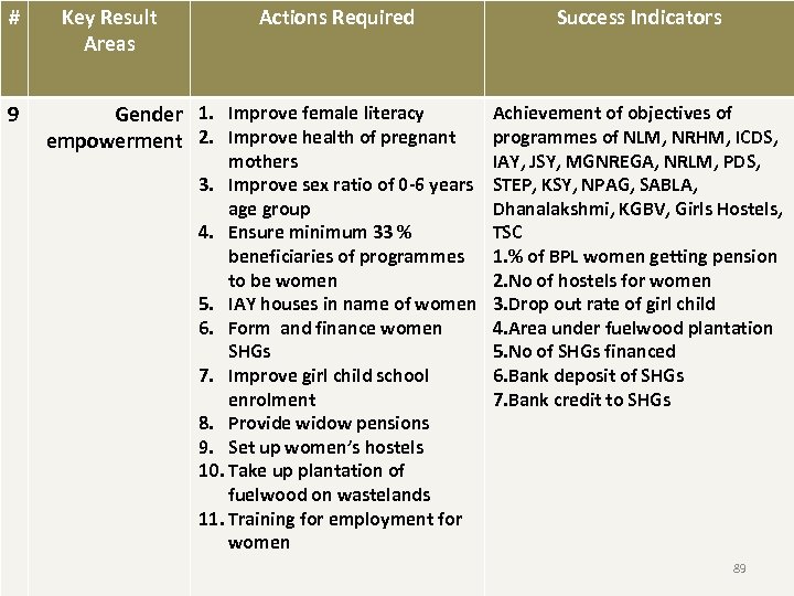 # 9 Key Result Areas Actions Required Success Indicators Gender 1. Improve female literacy