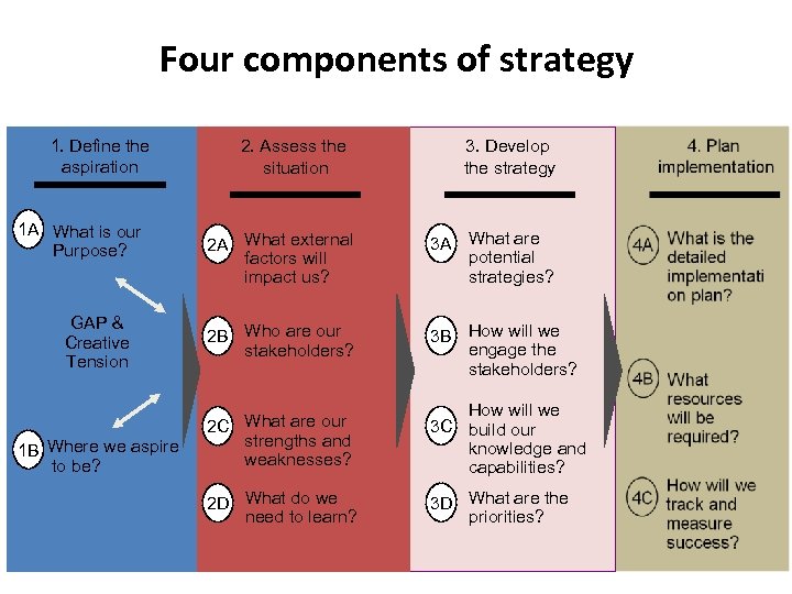 Four components of strategy 1. Define the aspiration 1 A What is our Purpose?