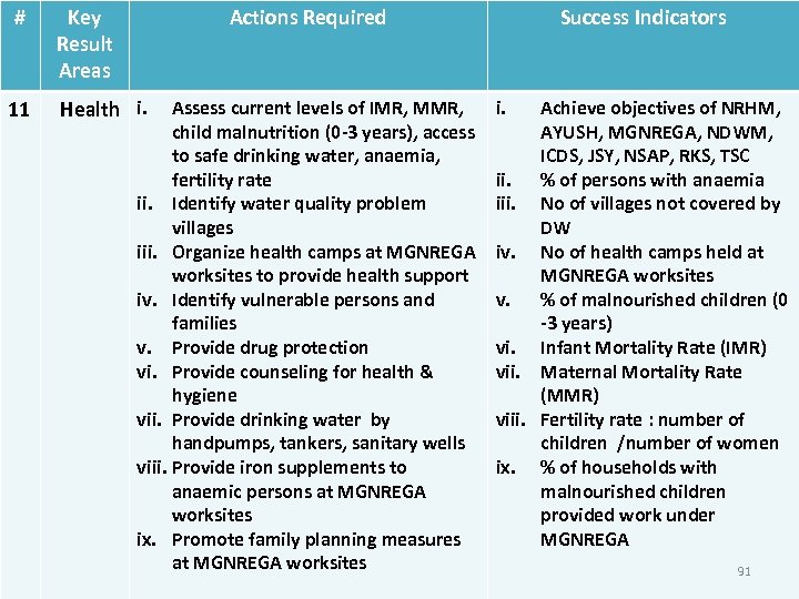 # 11 Key Result Areas Actions Required Health i. Assess current levels of IMR,