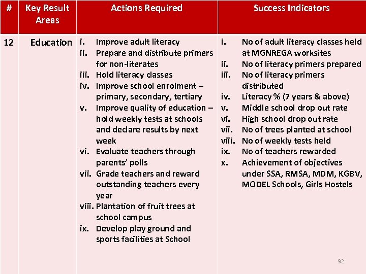 # 12 Key Result Areas Actions Required Education i. Improve adult literacy ii. Prepare