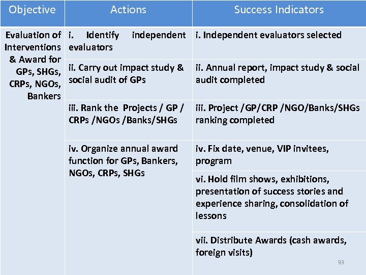 Objective Evaluation of Interventions & Award for GPs, SHGs, CRPs, NGOs, Bankers Actions i.